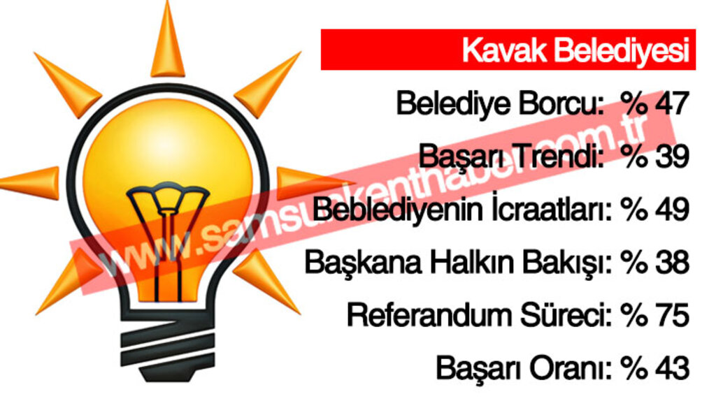 Samsun'da AK Parti'li belediyelerin başarı yüzdeleri
