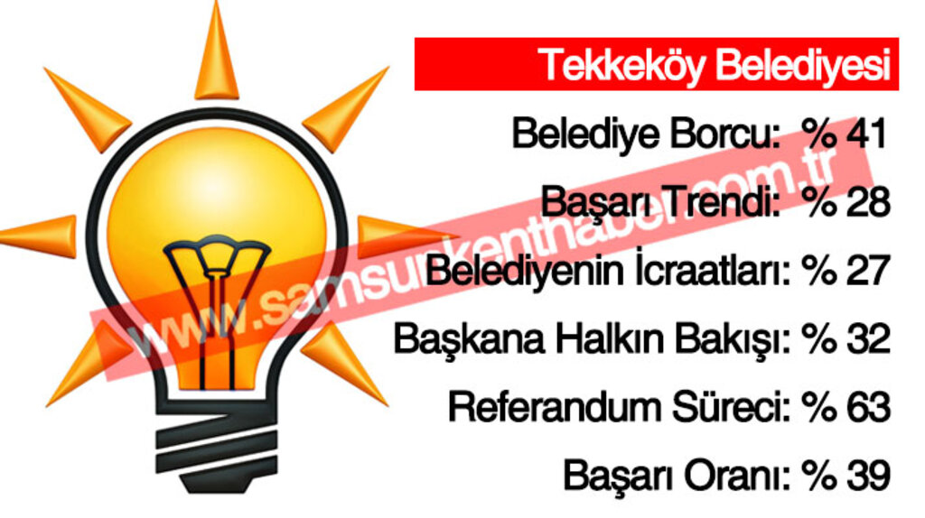 Samsun'da AK Parti'li belediyelerin başarı yüzdeleri
