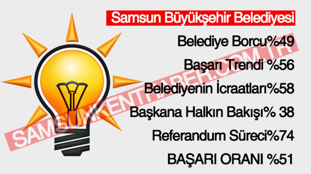 Samsun'da AK Parti'li belediyelerin başarı yüzdeleri