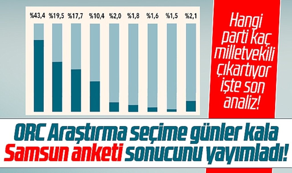 ORC Araştırma seçime bir hafta kala Samsun anket sonucunu yayımladı