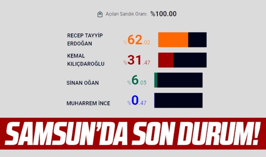 Samsun'da Cumhurbaşkanlığı seçiminde Erdoğan farka koşuyor